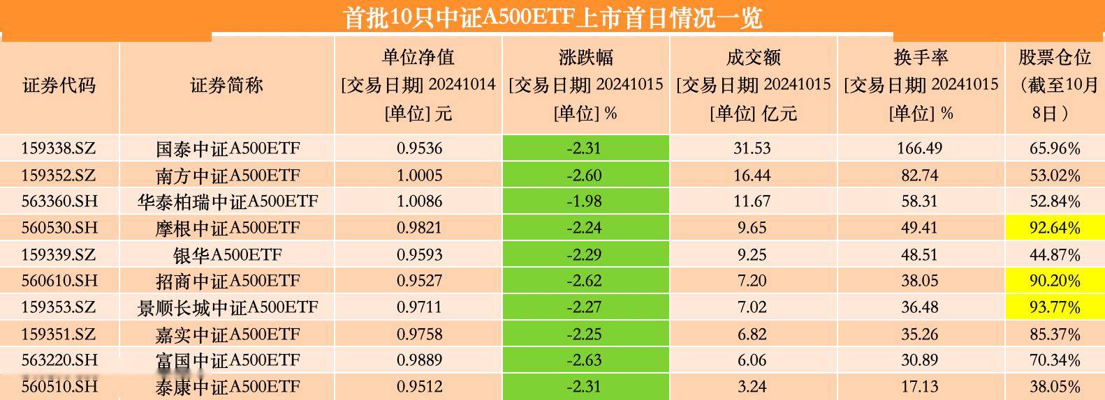 中证A500ETF首批上市，“首秀”成交破百亿，啥情况？