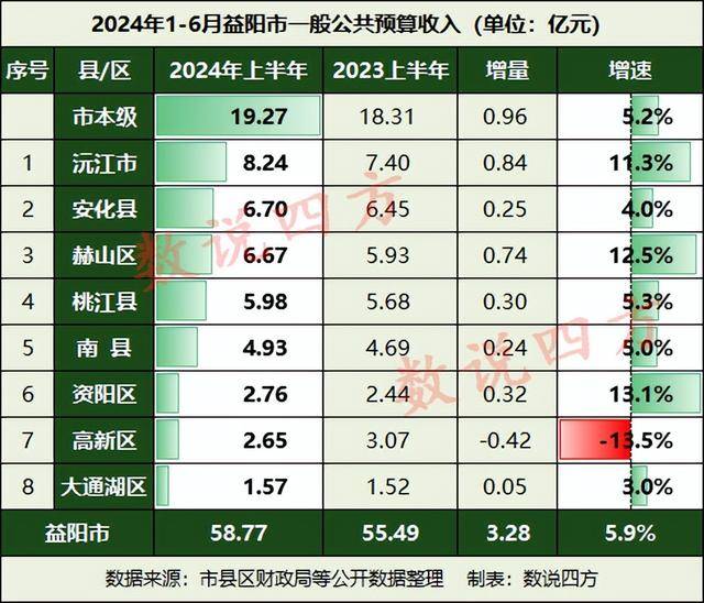 益阳2024年1-6月财政收入：赫山区接近安化县，资阳区暴涨