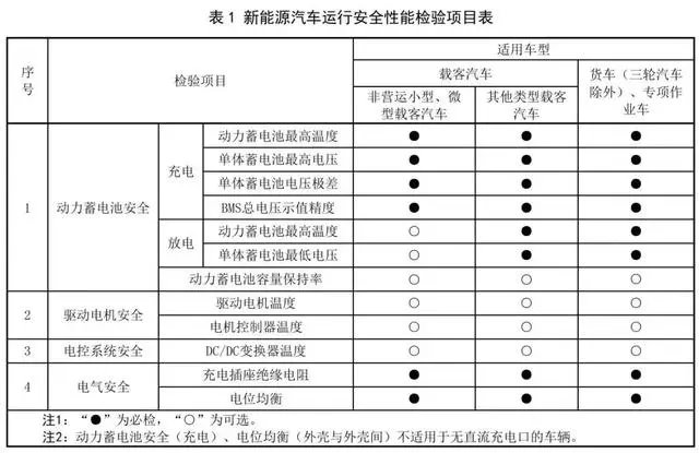 新能源车也要年检了！