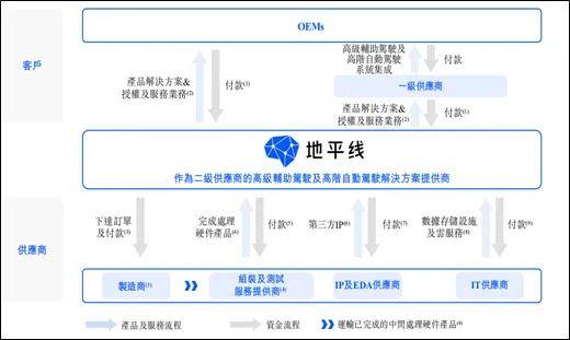 地平线：揭开“中国自动驾驶第一股”的基本面