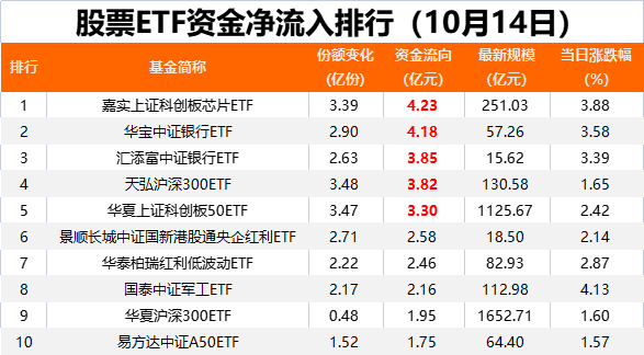 股票ETF连续三日资金净流出，这些产品“逆势吸金”