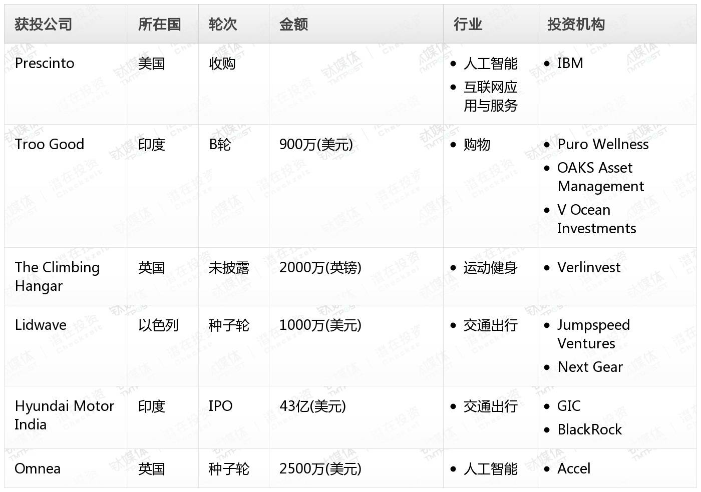 钛媒体Pro创投日报：10月15日收录投融资项目6起