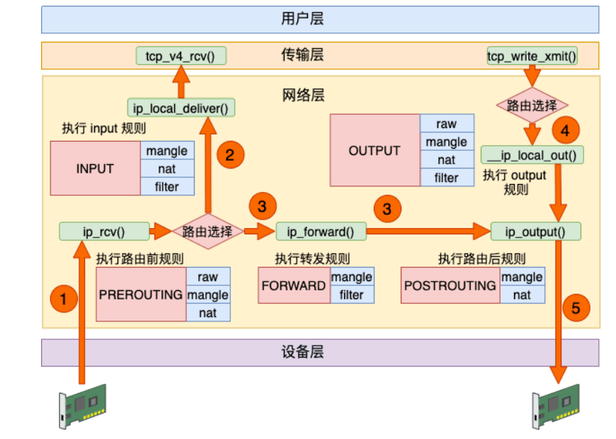 iptables 和 netfilter 学习笔记_hook_dev_struct