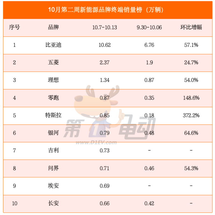 10月第二周销量榜：比亚迪逼近11万辆势不可挡，零跑超越问界和特斯拉