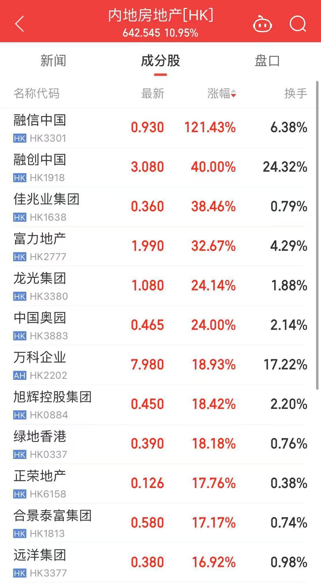 香港再放宽住宅物业按揭条件：一律可贷足七成！港股地产板块爆发，有个股涨超121%