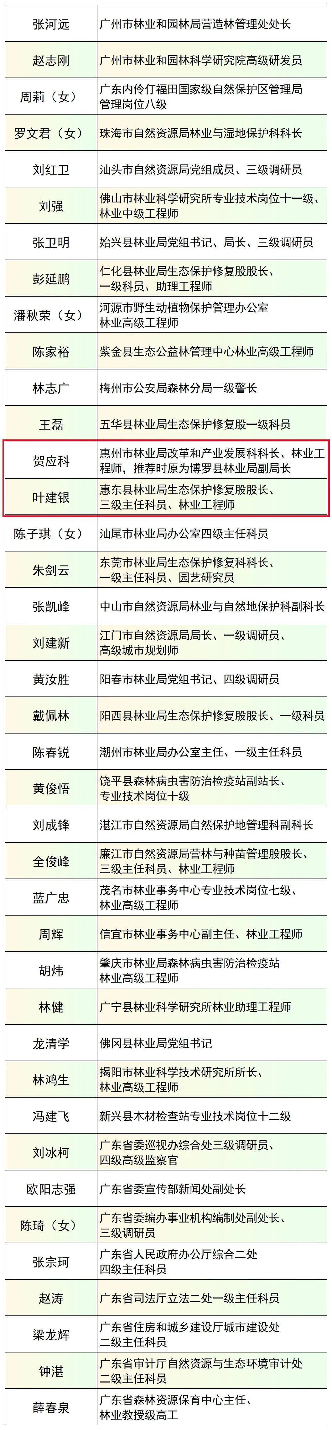 赞!惠州2人获评绿美广东生态建设先进个人