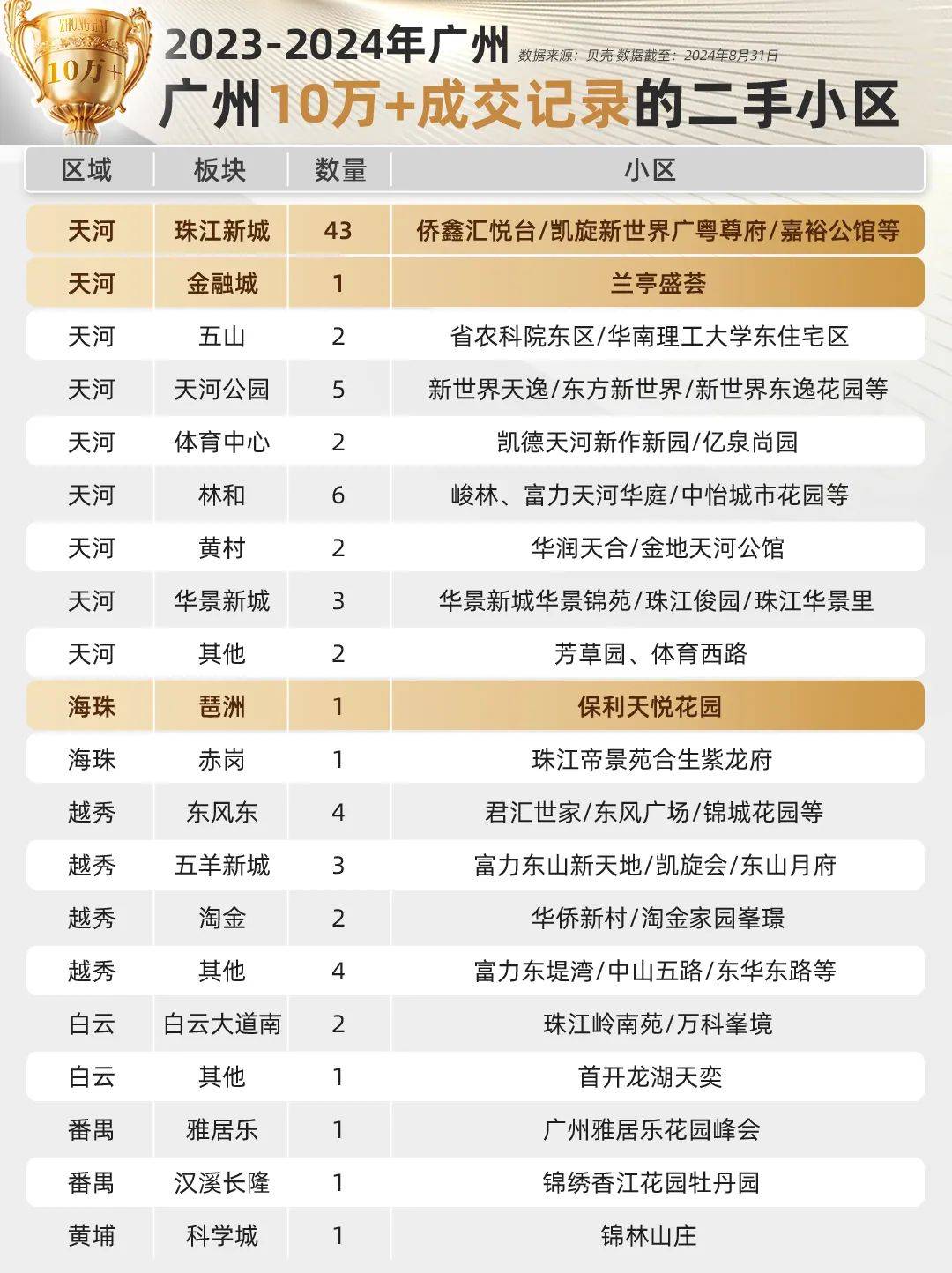 今年国庆,广州顶豪卖爆了,但接下来还有王炸_豪宅_单价_全国