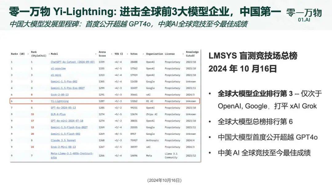 国产大模型首超GPT-4o，李开复：中美顶尖模型的时间差只有五个月