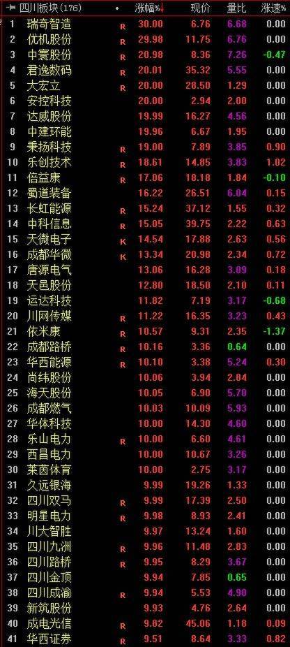 【】四川板块火了，超20股涨停，发生了什么？