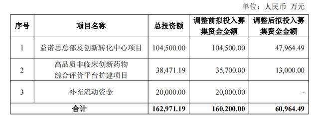 募投项目金额大幅调降 益诺思试出了CRO行业的“水温”