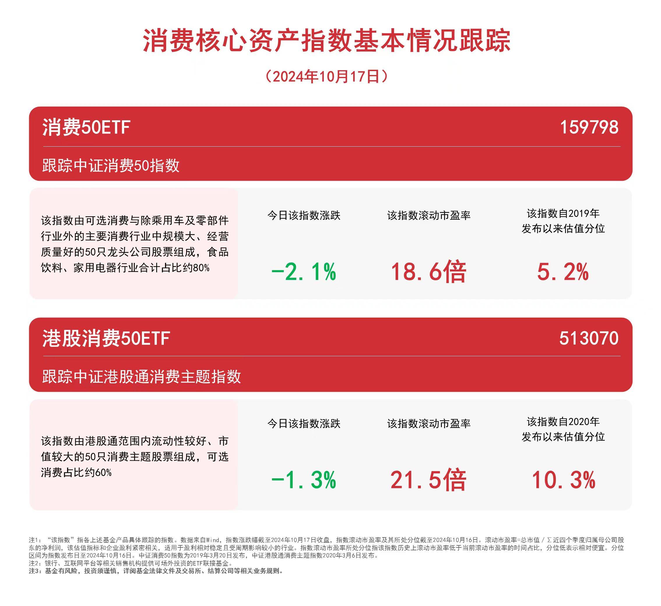 消费板块今日调整，港股消费50ETF（513070）、消费50ETF（159798）等产品受关注