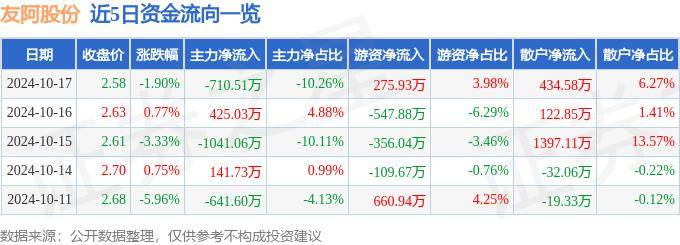 股票行情快报：友阿股份（002277）10月17日主力资金净卖出710.51万元