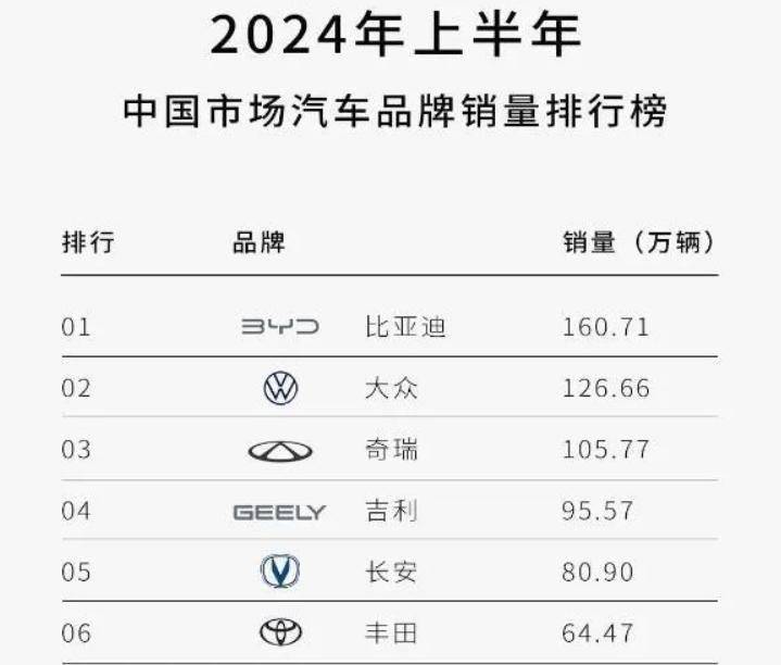 大众痛失销量冠军,高管感叹:中国车市竞争太激烈!