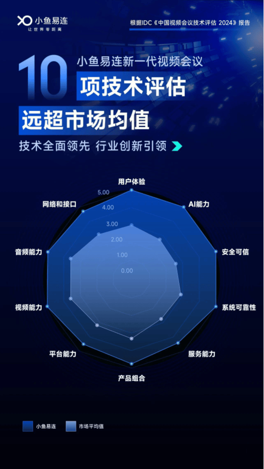 IDC首次发布《中国视频会议技术评估》报告，小鱼易连位居市场前列