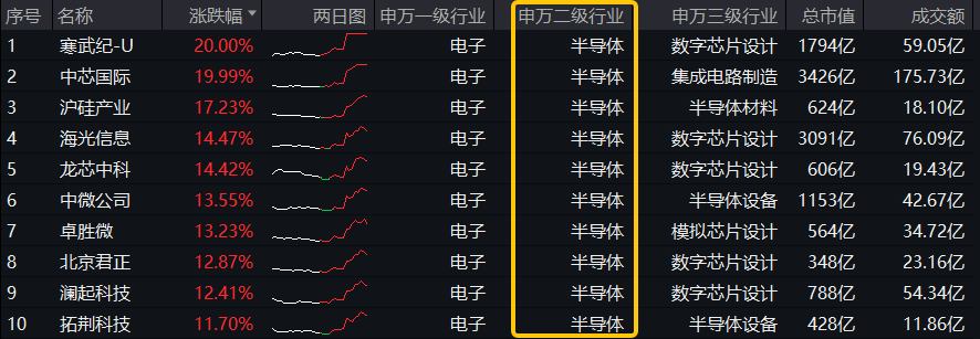 ETF盘后资讯|跨界宽基势不可挡！双创龙头ETF（588330）盘中飙涨超15%，中芯国际等2股涨停，机构：“科技牛”或已显现