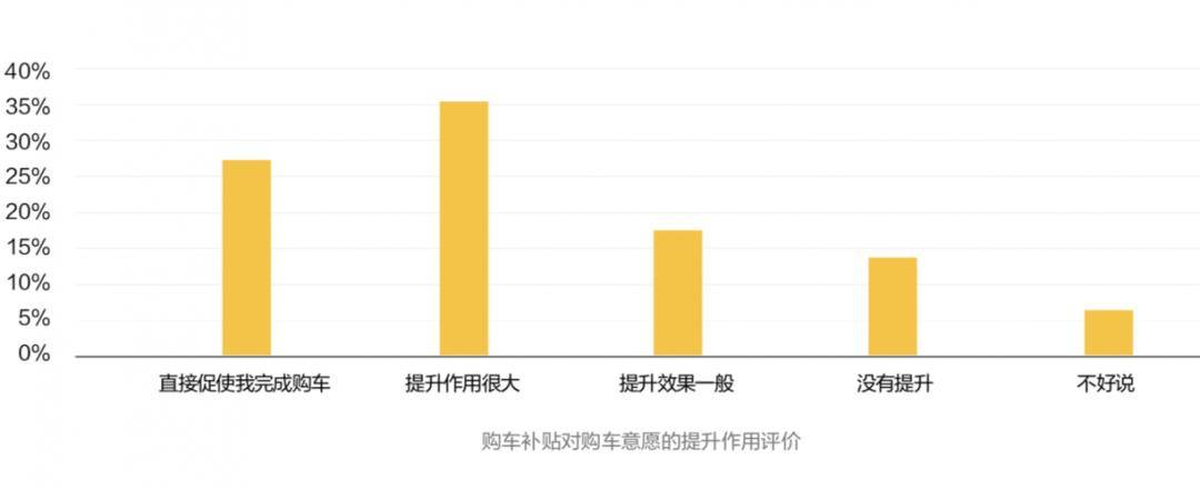 补贴效果显著，汽车消费提振！置换更新成主流？