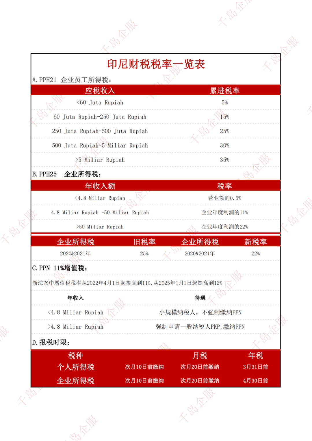 印尼注册公司所需费用