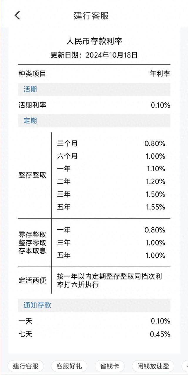 20万元定存三年,利息少1500元