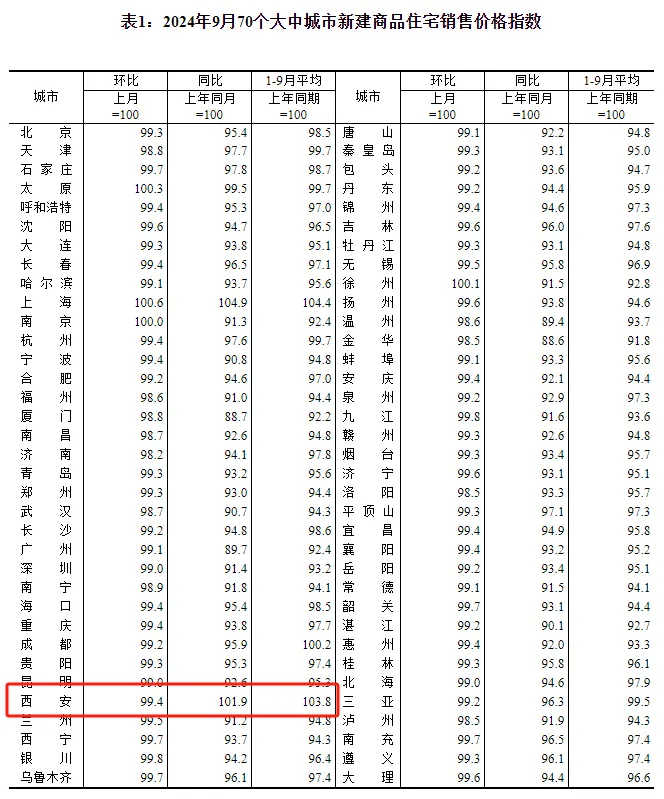 刚刚公布！西安房价最新变化→