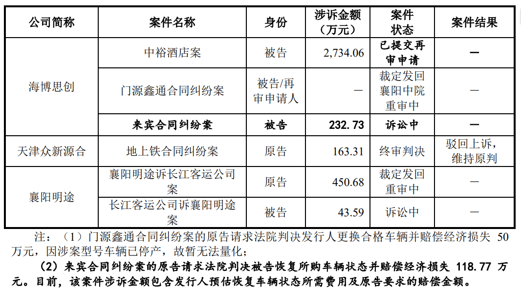 海博思创闯关科创板诉讼缠身 上半年应收账款余额近25亿元(图1)