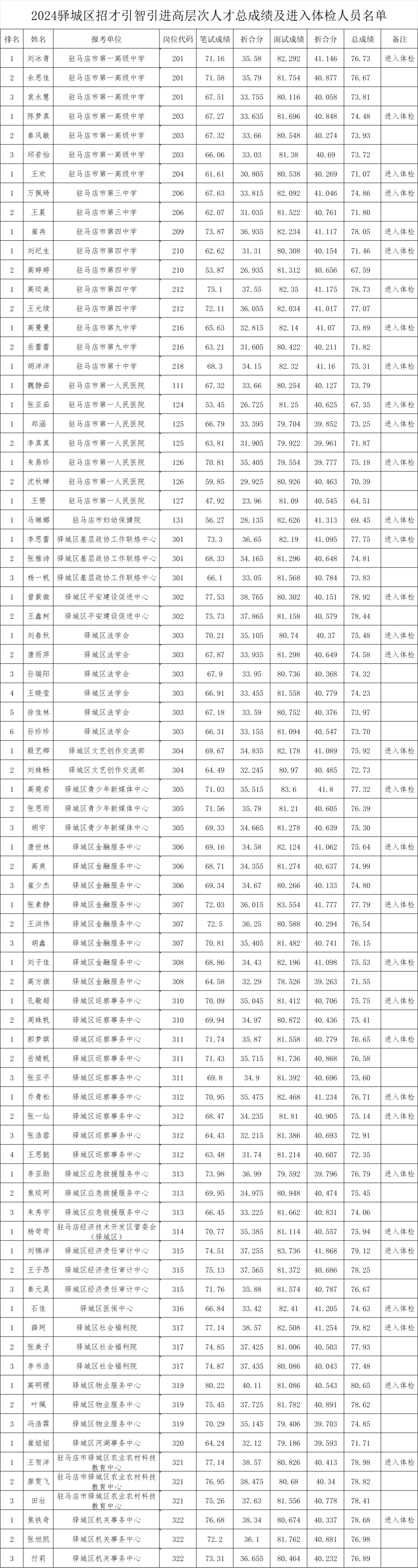 88人进入_体检_驻马店市_驿城区