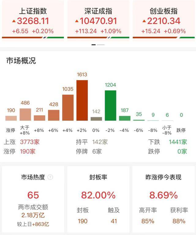 收评：北证50指数涨超16%创历史新高 近40股30CM涨停