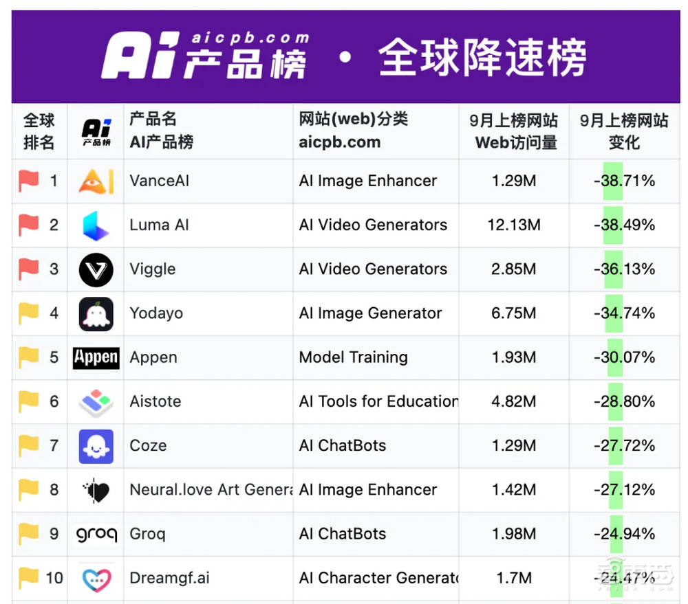 类sora大模型入秋:访问量骤降,被李彦宏泼冷水,"十年难见收益"