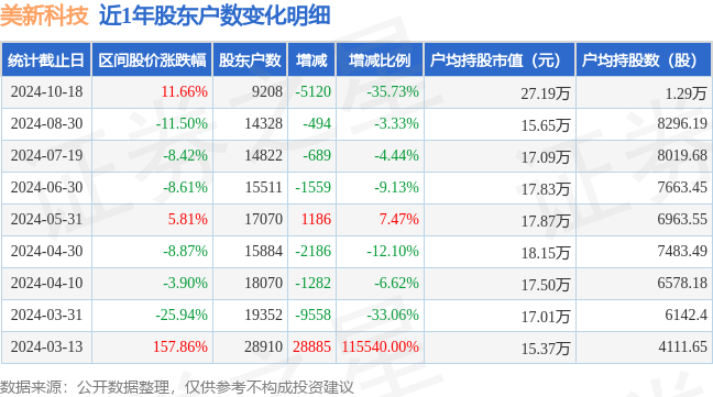 美新科技(301588)10月18日股东户数0.92万户,较上期减少35.73% 美新科技(301588)10月18日股东户数0.92万户,较上期减少35.73%