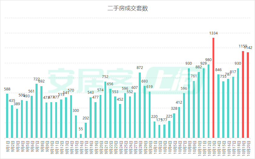 京沪深楼市继续升温：上海二手房单日成交连续破千套，深圳一周两现“日光盘”