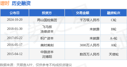 谱时公布C轮融资，融资额千万级人民币，投资方为两山国控集团