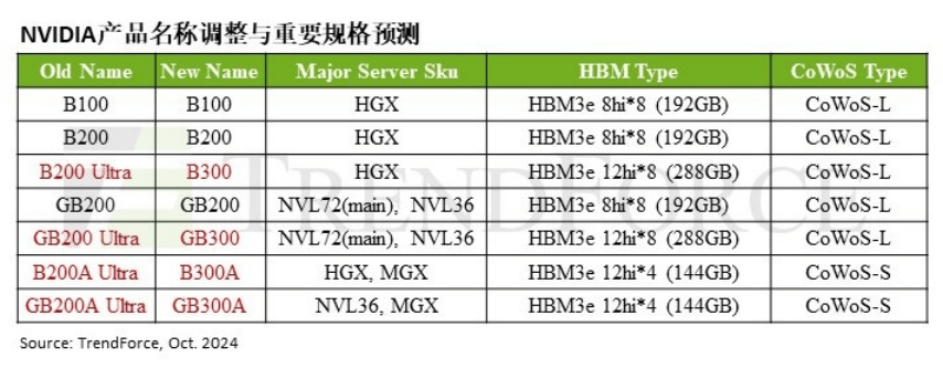 研报 | 英伟达将Blackwell Ultra产品更名为B300系列，预计2025年将推动CoWoS-L增长