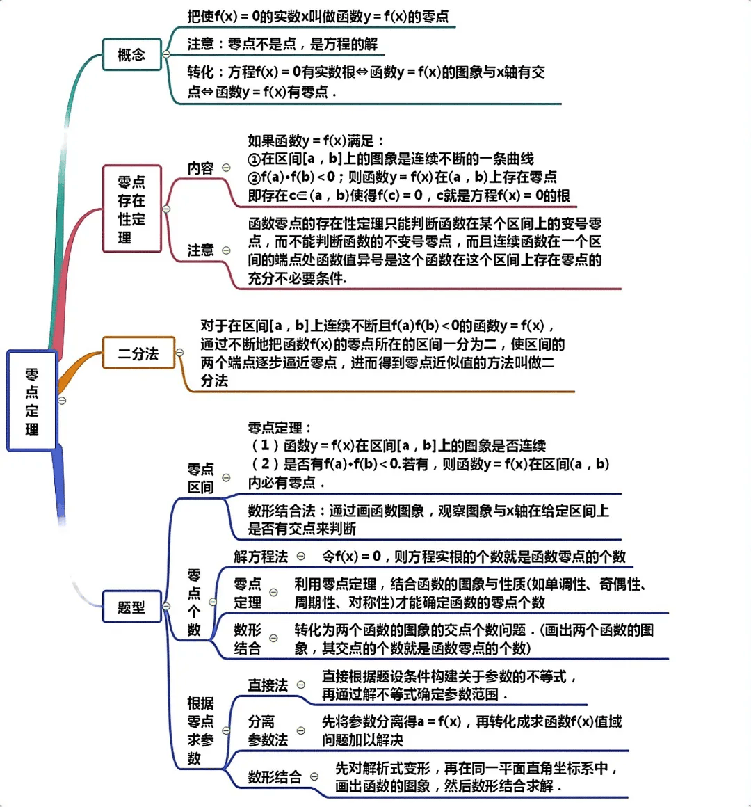 高中数学思维导图