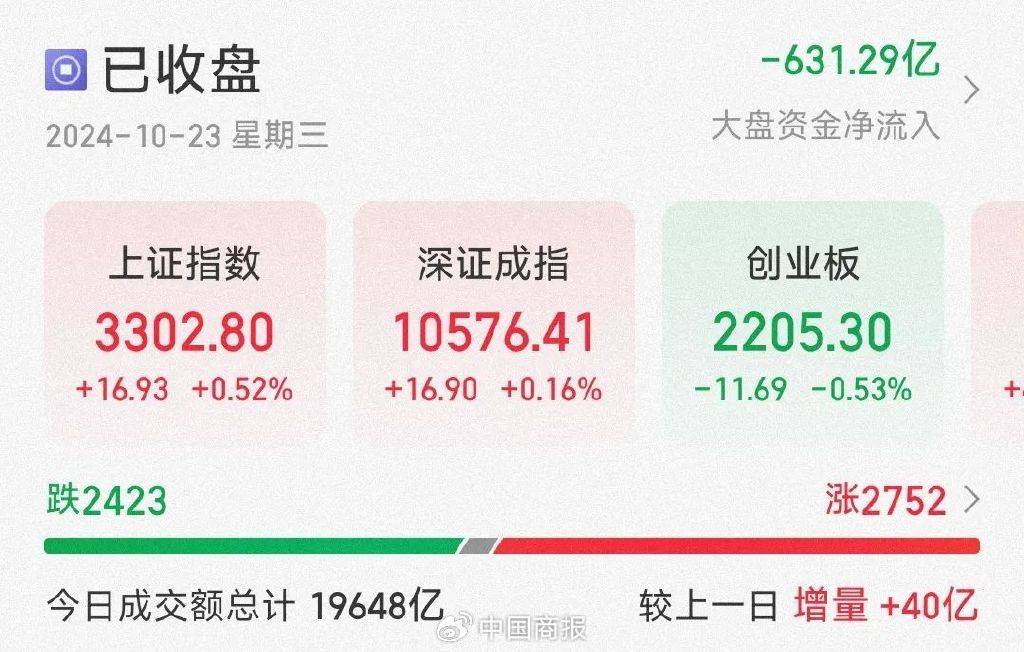 沪指站上3300点！A股回购潮起，近1个月共有500家上市公司发布公告→