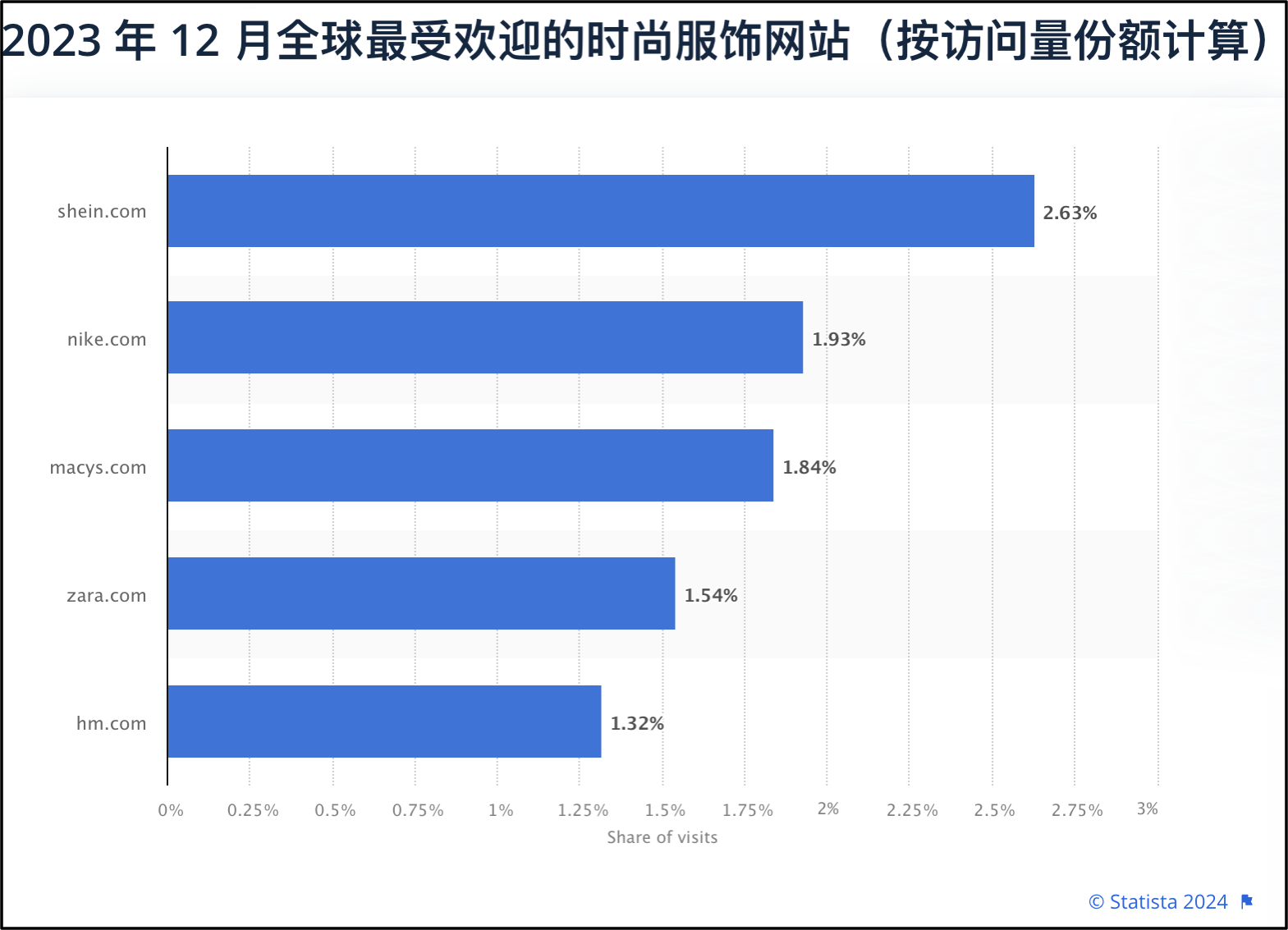 2024年三季度SHEIN成全球访问量最大服装与时尚品牌(图2)