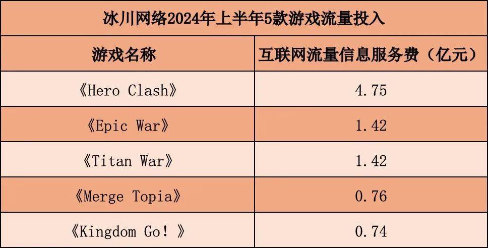 收入12亿，销售费用却达14亿！A股游戏公司冰川网络巨亏买流量？