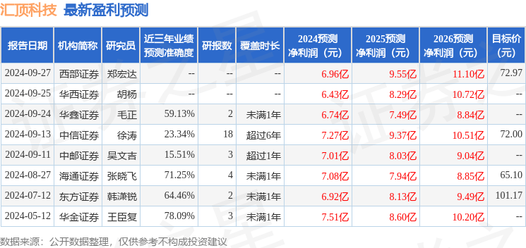 太平洋：给予汇顶科技买入评级