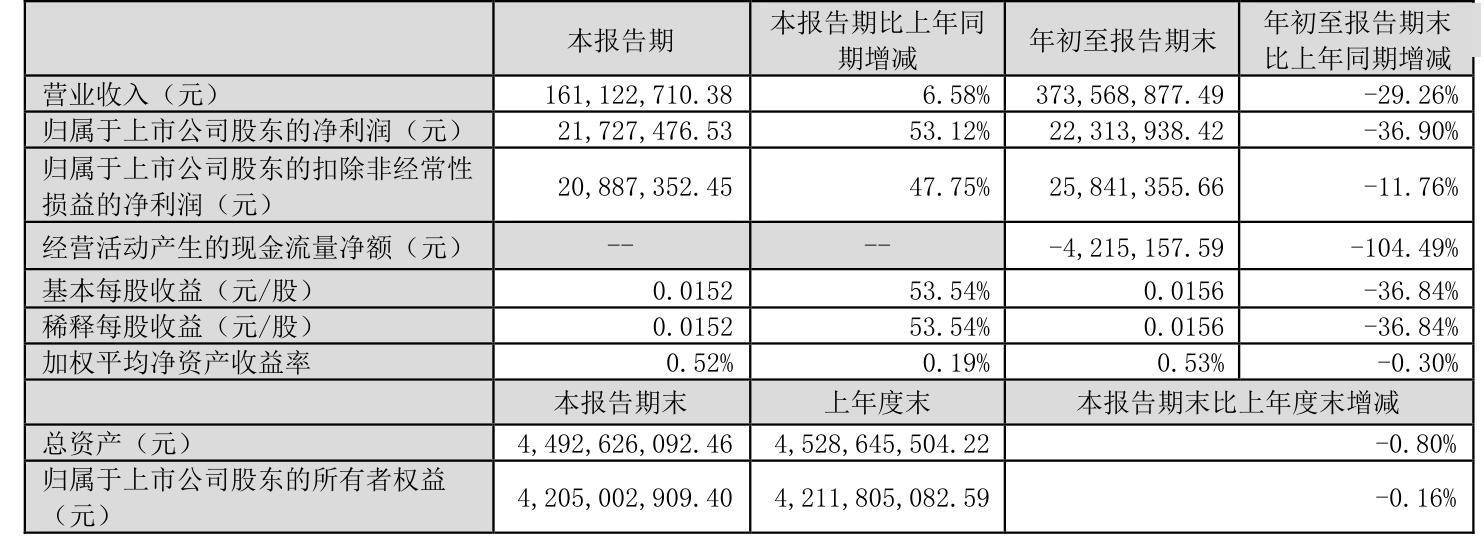 数码视讯：2024年前三季度净利润223139万元 同比下降369%