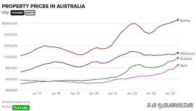 房价飞涨，仅不到2/3澳人拥有房产！澳洲国际排名惨输欧美多国