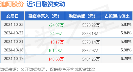 迪阿股份：10月23日融资买入292.95万元，融资融券余额5346.04万元