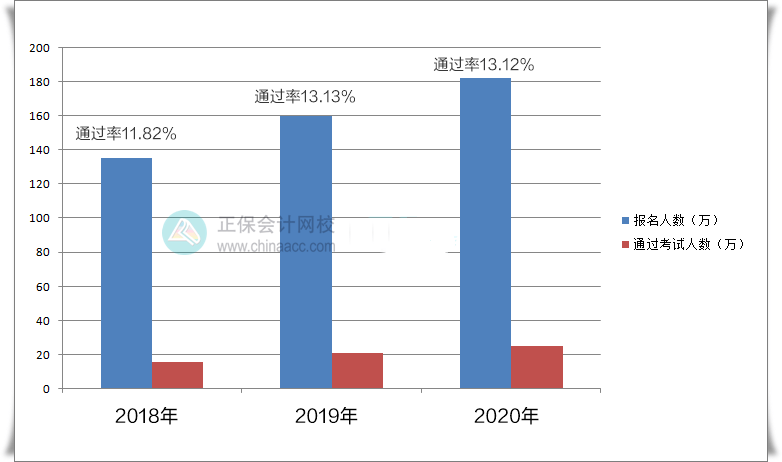 刚刚中级会计考试通过率曝光(图1)