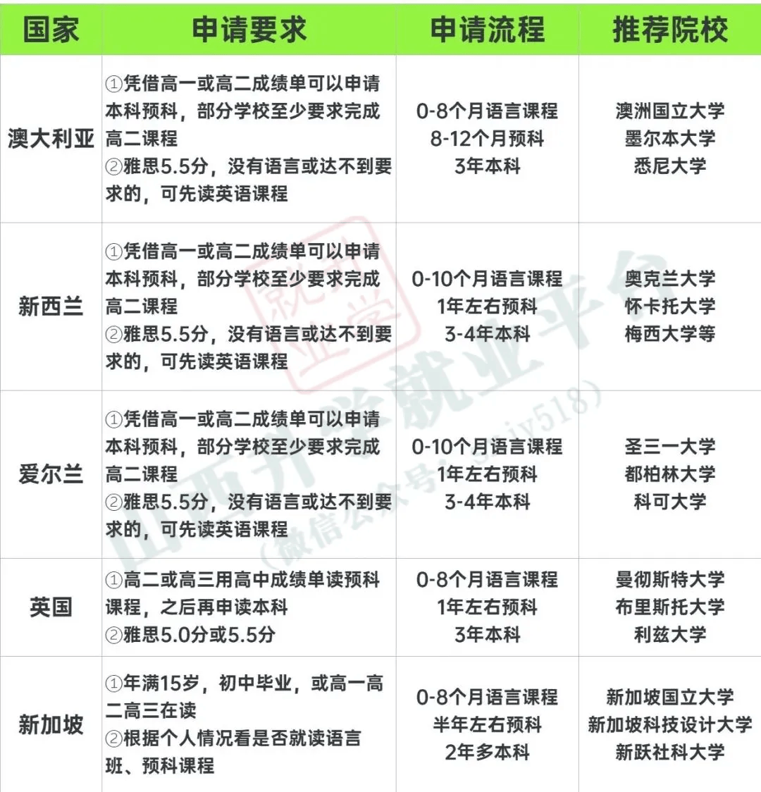 大学毕业后出国留学需要哪些条件留学在线