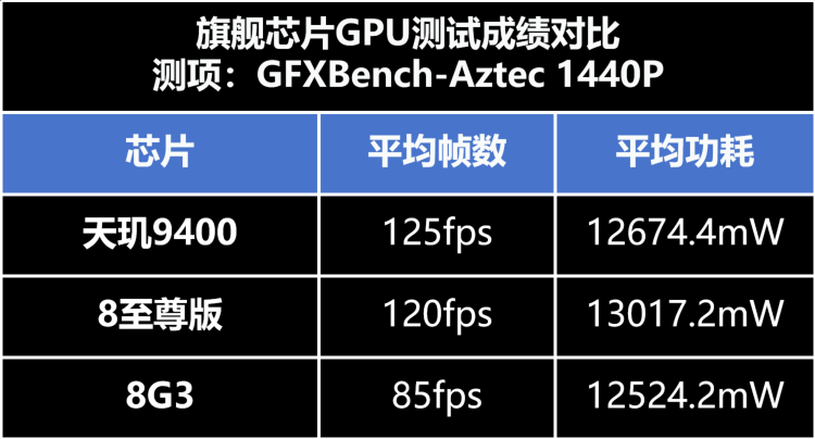 天玑9400太猛了！能效曲线全程骑着竞品