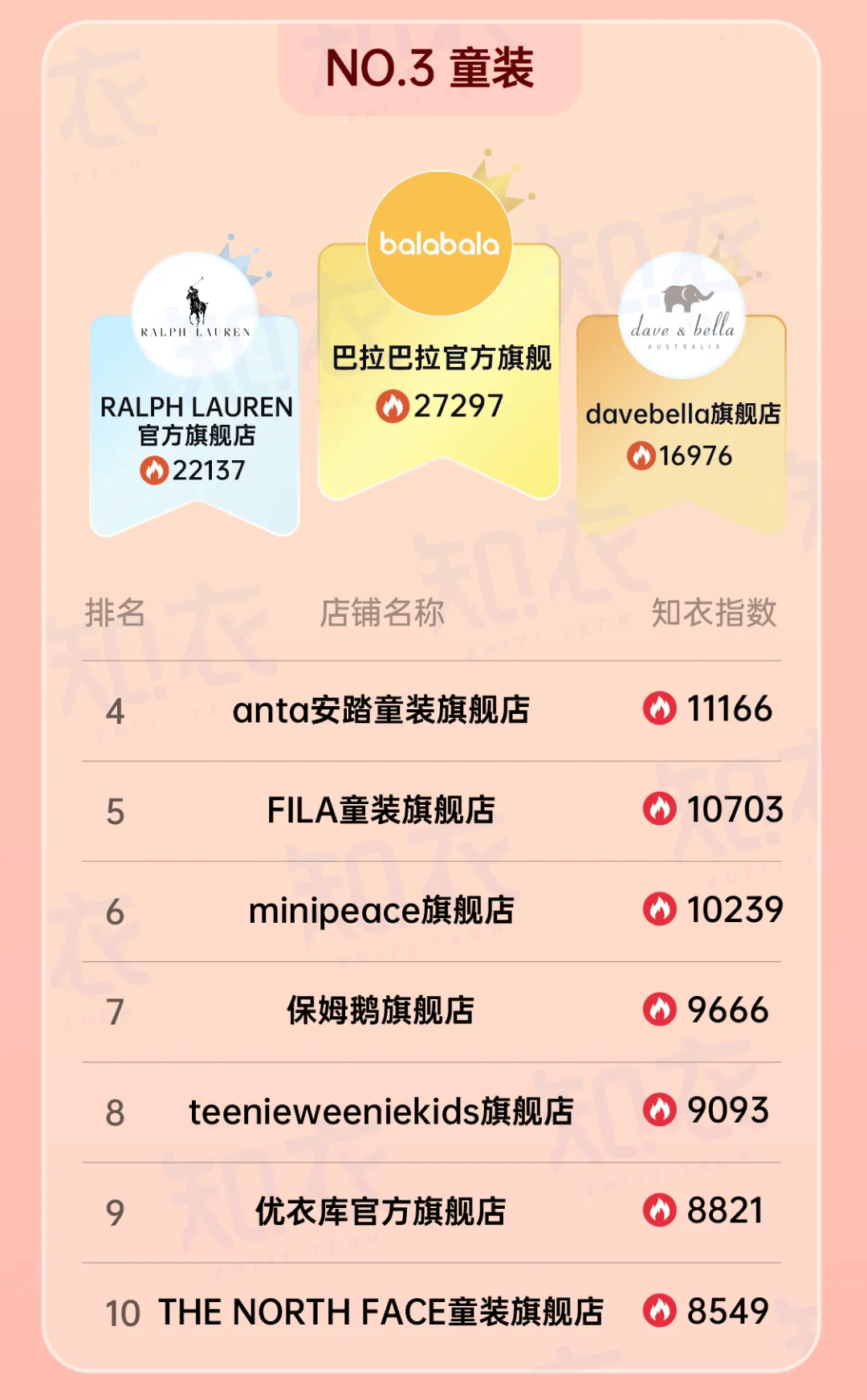 双十一服装品类榜新鲜出炉，哪些品牌榜上有名？