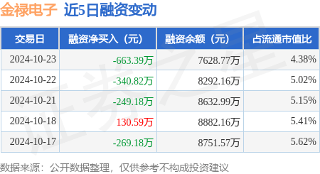 金禄电子：10月23日融券卖出1400股，融资融券余额7639.4万元