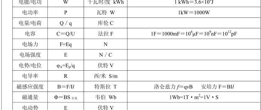 【物理符号】初中物理常见符号读音及常用单位表、单位换算_Epsilon_普西龙_Beta