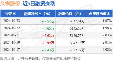 久祺股份：10月23日融券卖出1800股，融资融券余额5053.88万元