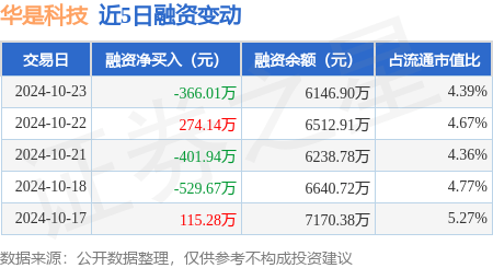 华是科技：10月23日融券卖出1500股，融资融券余额6156.97万元