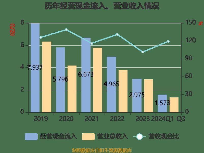 高斯贝尔 2024年前三季度亏损6923 32万元