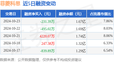 菲菱科思：10月23日融券卖出500股，融资融券余额1.67亿元