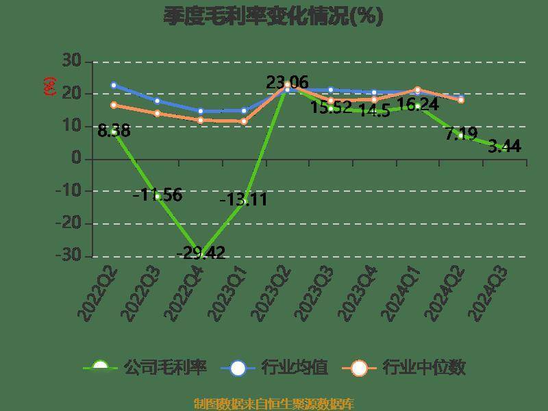 三峡新材:2024年前三季度净利润1406.85万元 同比下降44.99%